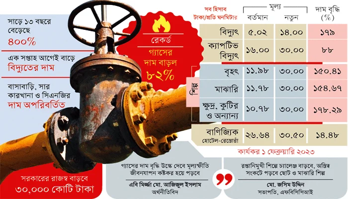 এবার গ্যাসের ‘ঘা’